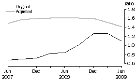 Graph: DEBT TO EQUITY RATIO – JUNE 1995 BASE