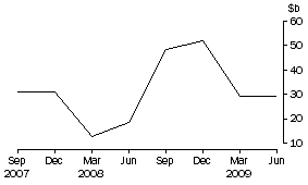 Graph: Net flow of currency and deposits to banks