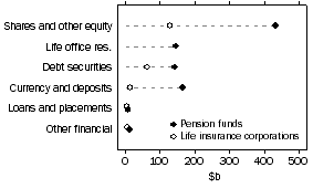 Graph: Financial Accounts, Quarters (June 1988 to current) ; Consolidated Subsector/Instrument, Assets, Total, Original
