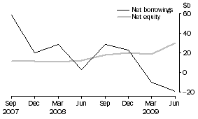 Graph: Private non-financial corporations, net issue of equity and borrowings