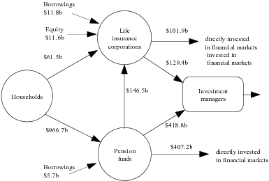 Diagram: Financial claims between households, life insurance companies, pension funds and investment managers at end of quarter