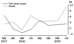 Graph: Central borrowing authorities - net issue of debt securities