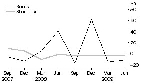 Graph: Financial intermediaries n.e.c. net issue of debt securities