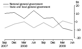 Graph: Change in financial position