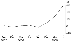 Graph: National government issue of debt securities