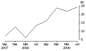 Graph: Net purchases of equities by non-residents