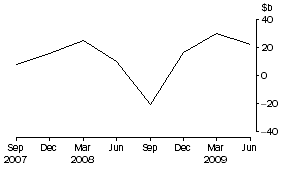Graph: Net purchases of bonds 