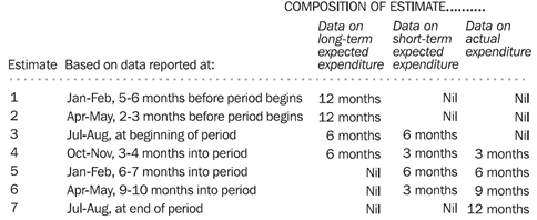 Timing & Construction of Seven Estimates
