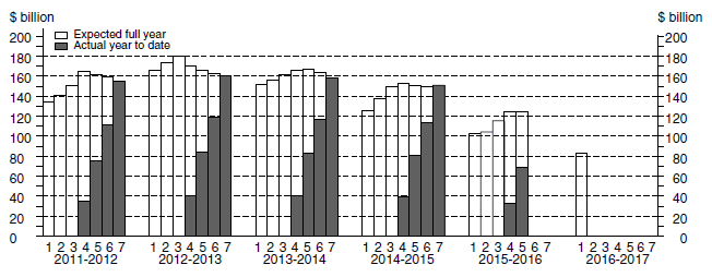 Financial Year Actual & Expected Expenditure - Total Capital Expenditure