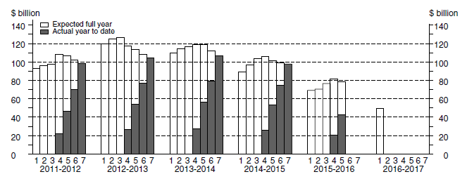 Financial Year Actual & Expected Expenditure - Buildings & Structures Capital Expenditure