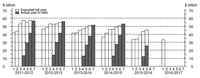 Financial Year Actual & Expected Expenditure - Equipment, Plant & Machinery Capital Expenditure