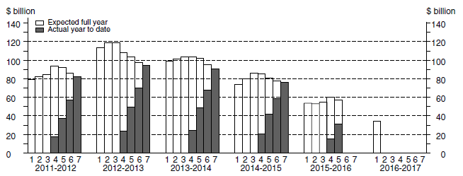 Financial Year Actual & Expected Expenditure - Mining Capital Expenditure
