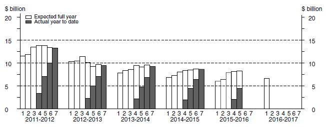 Financial Year Actual & Expected Expenditure - Manufacturing Capital Expenditure