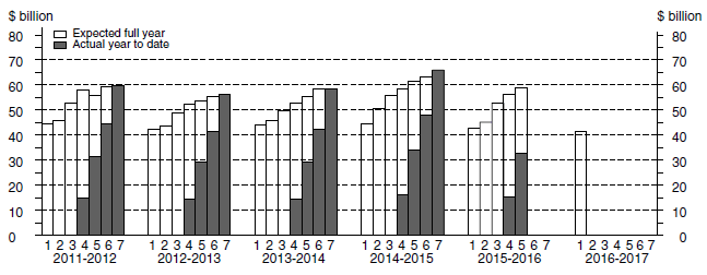 Financial Year Actual & Expected Expenditure - Other Selected Industries Capital Expenditure