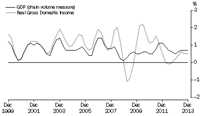 Graph: Percentage changes: Trend