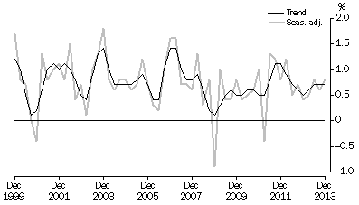 Graph: GDP, Percentage changes—Volume measures