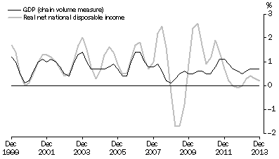 Graph: Percentange Changes: Trend