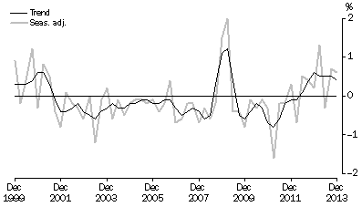 Graph: NET EXPORTS CONTRIBUTION TO GROWTH, Volume measures