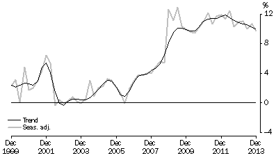 Graph: HOUSEHOLD SAVING RATIO, Current prices