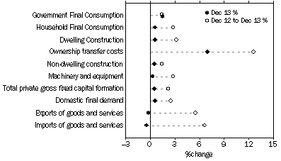 Graph: SELECTED EXPENDITURE CHAIN PRICE INDEXES, Percentage changes: Original