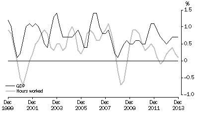 Graph: PERCENTAGE CHANGE: Trend
