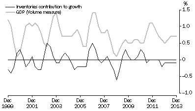 Graph: INVENTORIES AND GDP, Volume measures: Trend