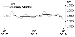 Graph: Department Stores