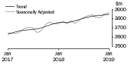 Graph: Cafes, restaurants and takeaway food services