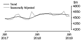 Graph: Houshold goods retailing