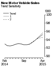 Graph: New Motor Vehicle Sales - Trend Sensitivity