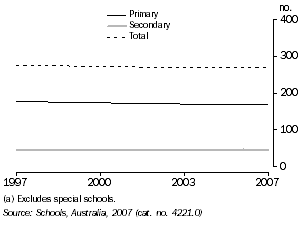 Schools, Tasmania