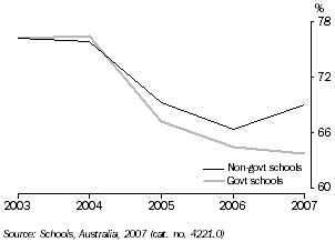 Apparent retention rates, Year 10 to Year 12, Tasmania