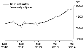Graph: This graph shows the Trend and Seasonally adjusted estimate for Services Credits