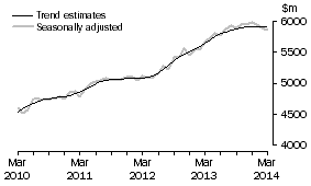 Graph: This graph shows the Trend and Seasonally adjusted estimate for Services Debits