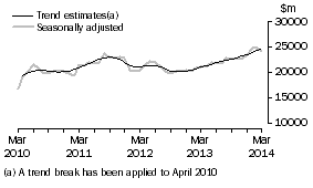 Graph: This graph shows the Trend and Seasonally adjusted estimate for Goods Credits