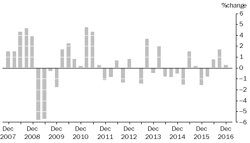 Graph: MATERIALS USED IN MANUFACTURING INDUSTRIES, Division Quarterly % change