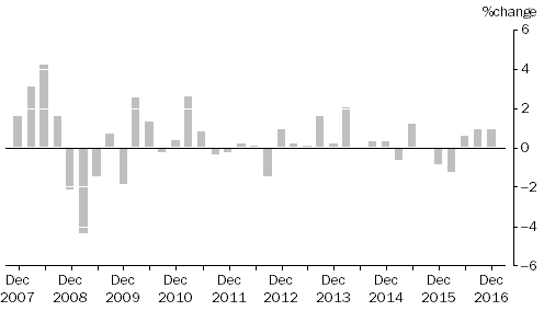 Graph: ARTICLES PRODUCED BY MANUFACTURING INDUSTRIES, Division Quarterly % change