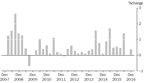 Graph: MATERIALS USED IN HOUSE BUILDING, All groups Quarterly % change