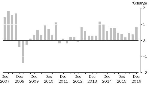Graph: SELECTED OUTPUT PRIMARY TO BUILDING CONSTRUCTION ,  Quarterly % change
