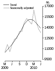 Graph: Number of dwelling units approved