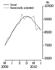 Graph: Private sector houses approved