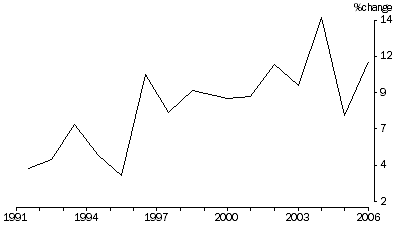 Graph: Percentage change in household net worth—as at 30 June