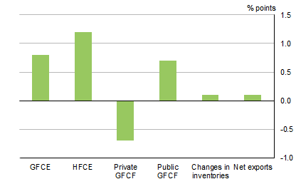 Graph shows CONTRIBUTIONS TO GDP(E) GROWTH, Volume measures