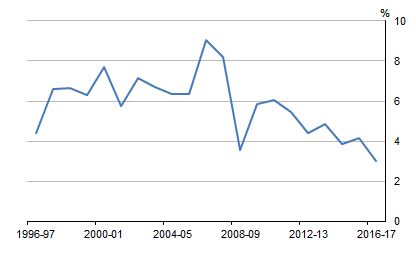 Graph shows HOUSEHOLD FINAL CONSUMPTION EXPENDITURE, Current prices