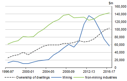 Graph shows PRIVATE CAPITAL INVESTMENT, Current prices