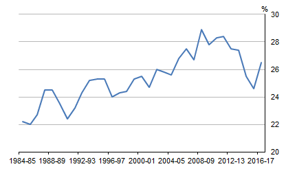 Graph shows PROFITS SHARE OF TOTAL FACTOR INCOME