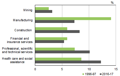 Graph shows INDUSTRY SHARES OF COE - Selected industries, Current prices