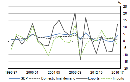 Graph shows CHAIN PRICE INDEXES