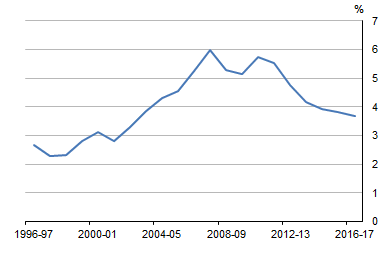Graph shows HOUSEHOLD INTEREST PAYABLE ON DWELLINGS - Relative to total gross household income, Current prices