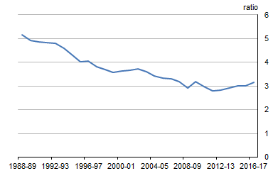 Graph shows HOUSEHOLD LAND AND DWELLING ASSETS - Relative to loans, Current prices